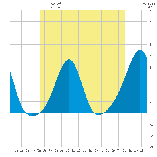 Great Hill tide chart for Friday, May 28, 2021