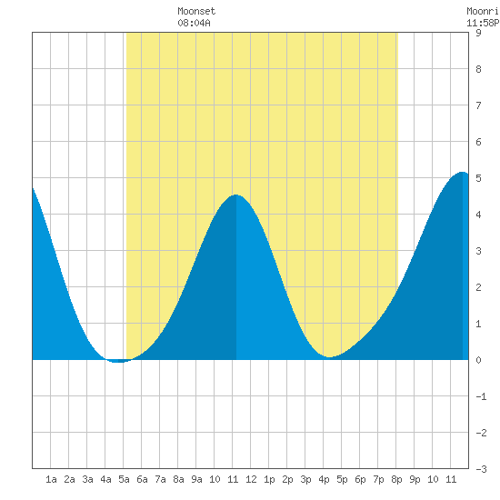 Great Hill tide chart for Saturday, May 29, 2021
