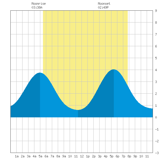 Great Hill tide chart for Thursday, May 6, 2021