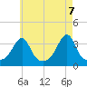 Great Hill tide chart for Friday, May 7, 2021