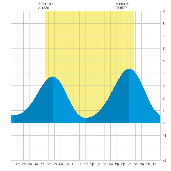 Great Hill tide chart for Saturday, May 8, 2021