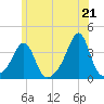 Great Hill tide chart for Monday, June 21, 2021