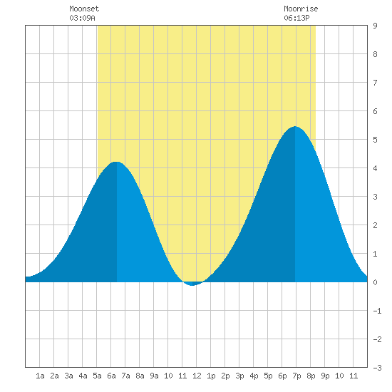 Great Hill tide chart for Tuesday, June 22, 2021