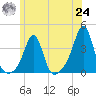 Great Hill tide chart for Thursday, June 24, 2021