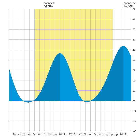 Great Hill tide chart for Saturday, June 26, 2021