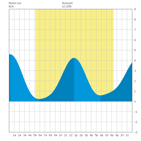 Great Hill tide chart for Tuesday, June 29, 2021