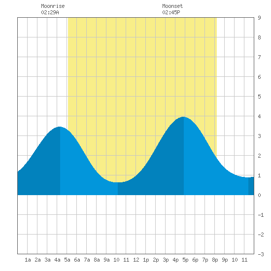 Great Hill tide chart for Friday, June 4, 2021