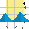 Great Hill tide chart for Friday, June 4, 2021