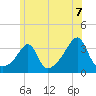 Great Hill tide chart for Monday, June 7, 2021