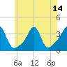 Great Hill tide chart for Wednesday, July 14, 2021