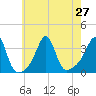 Great Hill tide chart for Tuesday, July 27, 2021