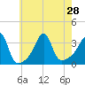 Great Hill tide chart for Wednesday, July 28, 2021