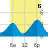 Great Hill tide chart for Tuesday, July 6, 2021