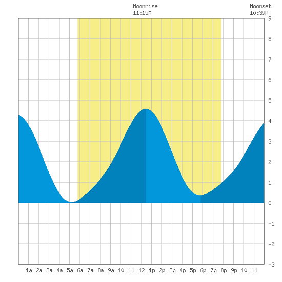 Great Hill tide chart for Friday, August 13, 2021