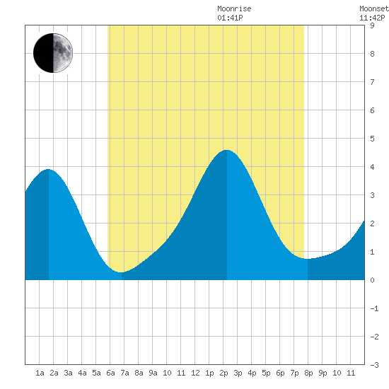 Great Hill tide chart for Sunday, August 15, 2021