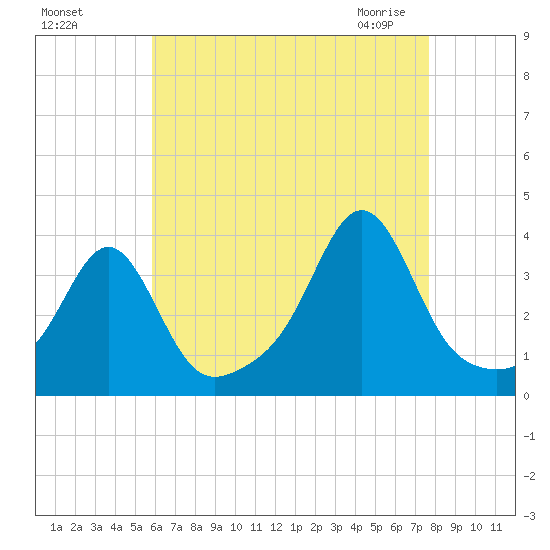 Great Hill tide chart for Tuesday, August 17, 2021