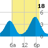 Great Hill tide chart for Wednesday, August 18, 2021