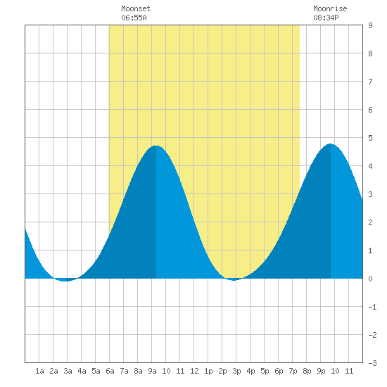 Great Hill tide chart for Monday, August 23, 2021