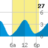 Great Hill tide chart for Friday, August 27, 2021