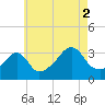 Great Hill tide chart for Monday, August 2, 2021