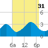 Great Hill tide chart for Tuesday, August 31, 2021