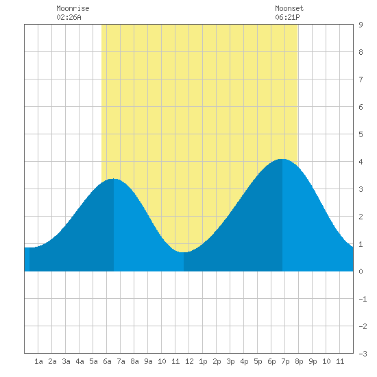 Great Hill tide chart for Thursday, August 5, 2021