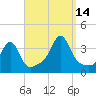 Great Hill tide chart for Tuesday, September 14, 2021