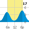 Great Hill tide chart for Friday, September 17, 2021
