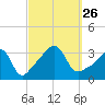 Great Hill tide chart for Sunday, September 26, 2021