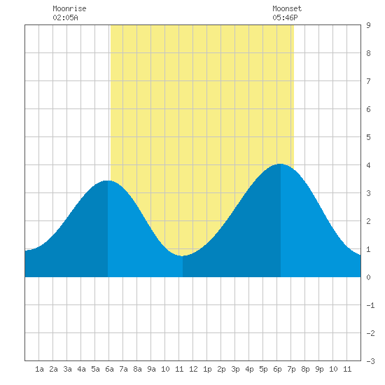 Great Hill tide chart for Friday, September 3, 2021