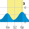 Great Hill tide chart for Friday, September 3, 2021