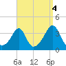 Great Hill tide chart for Saturday, September 4, 2021