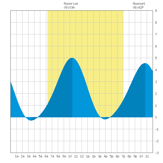 Great Hill tide chart for Thursday, September 9, 2021