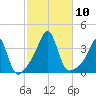 Great Hill tide chart for Sunday, October 10, 2021
