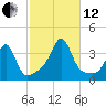 Great Hill tide chart for Tuesday, October 12, 2021