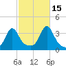 Great Hill tide chart for Friday, October 15, 2021