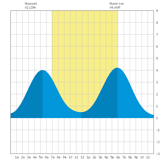Great Hill tide chart for Saturday, October 16, 2021