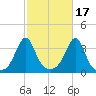 Great Hill tide chart for Sunday, October 17, 2021