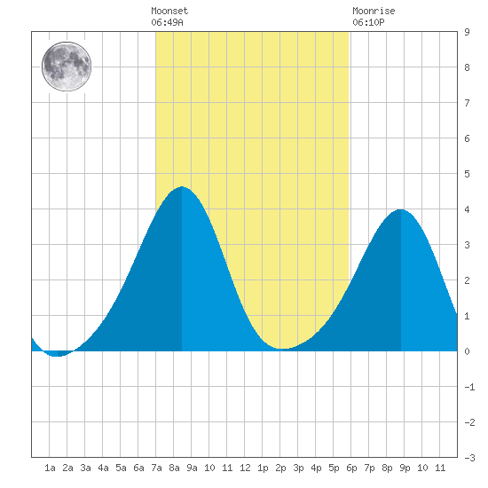 Great Hill tide chart for Wednesday, October 20, 2021