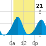 Great Hill tide chart for Thursday, October 21, 2021