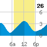 Great Hill tide chart for Tuesday, October 26, 2021