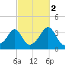 Great Hill tide chart for Saturday, October 2, 2021