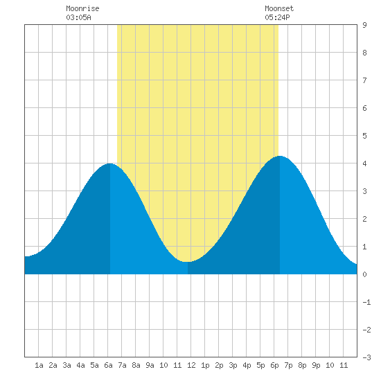Great Hill tide chart for Sunday, October 3, 2021