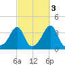 Great Hill tide chart for Sunday, October 3, 2021