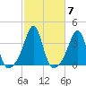 Great Hill tide chart for Thursday, October 7, 2021