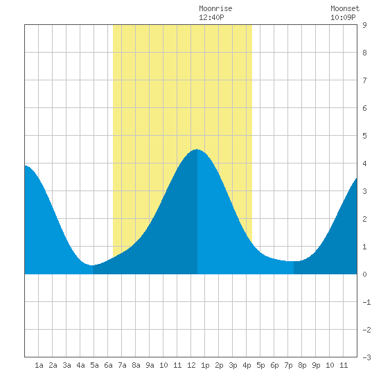 Great Hill tide chart for Wednesday, November 10, 2021