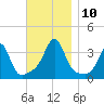 Great Hill tide chart for Wednesday, November 10, 2021
