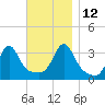 Great Hill tide chart for Friday, November 12, 2021