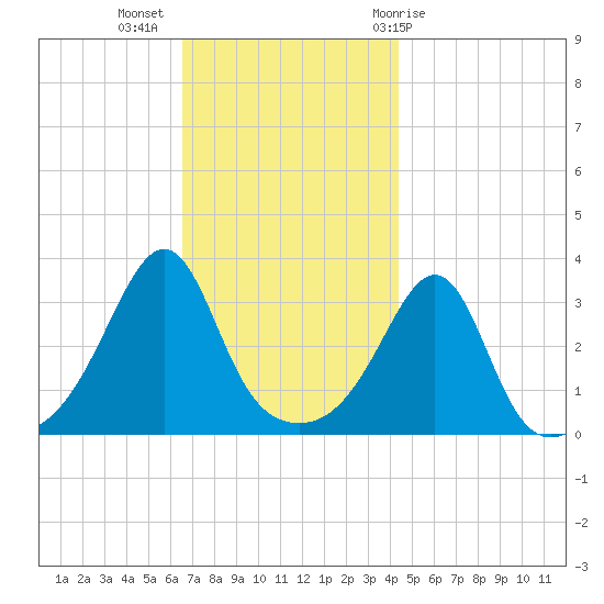 Great Hill tide chart for Tuesday, November 16, 2021