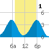 Great Hill tide chart for Monday, November 1, 2021